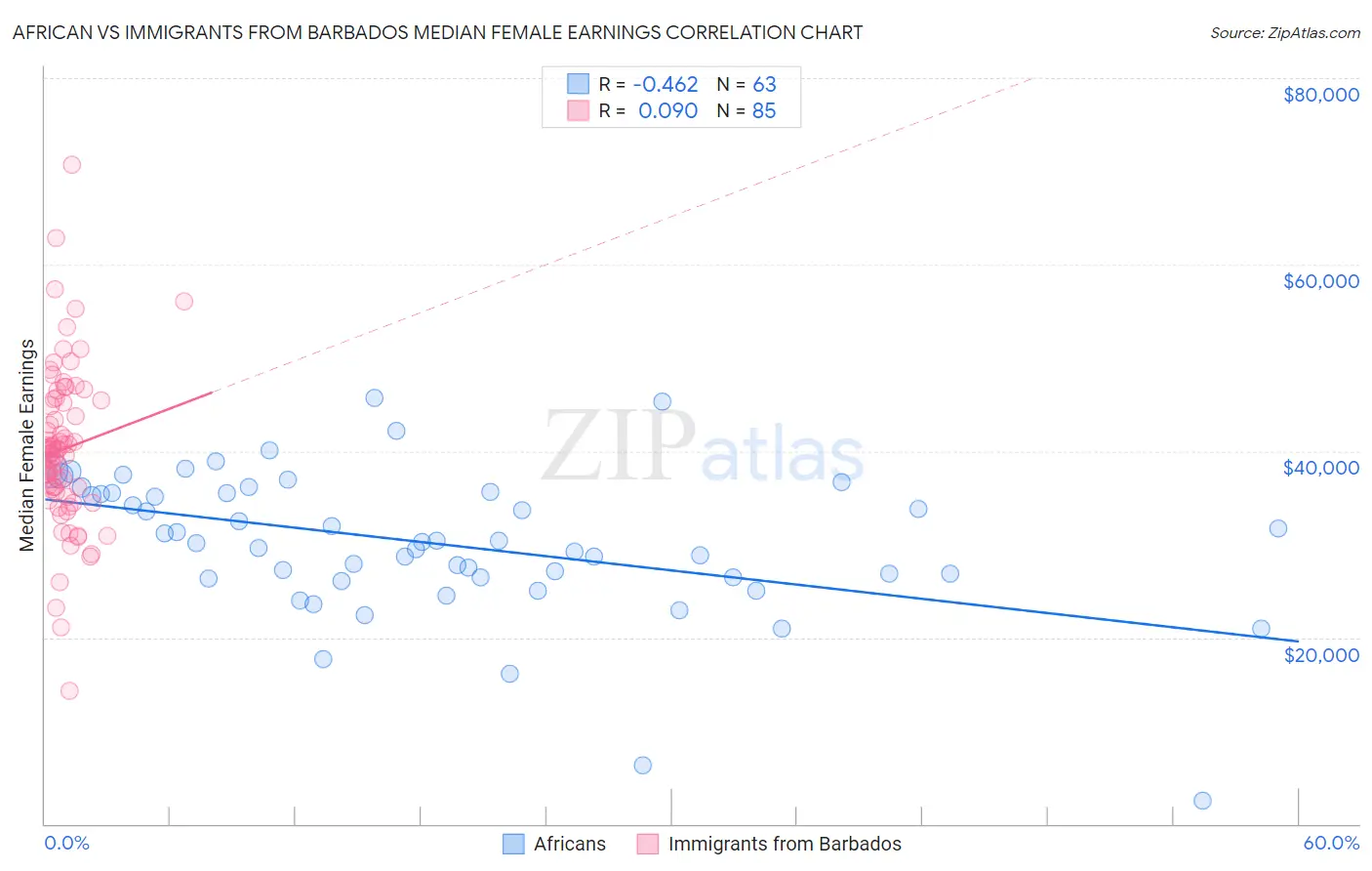 African vs Immigrants from Barbados Median Female Earnings