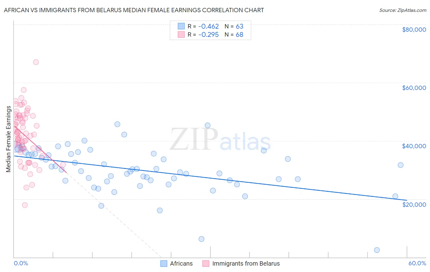 African vs Immigrants from Belarus Median Female Earnings