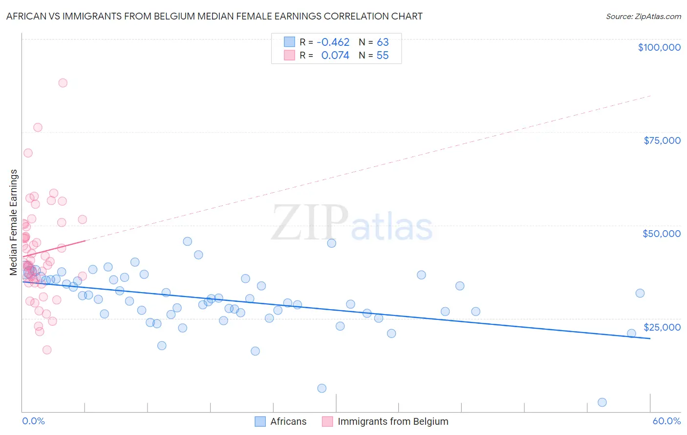 African vs Immigrants from Belgium Median Female Earnings