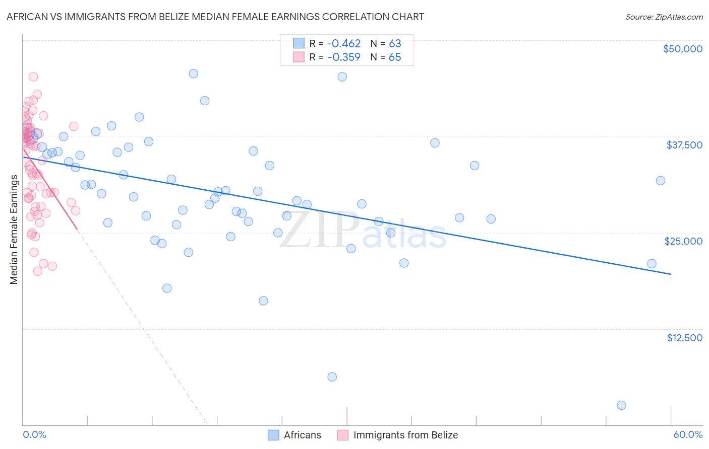 African vs Immigrants from Belize Median Female Earnings