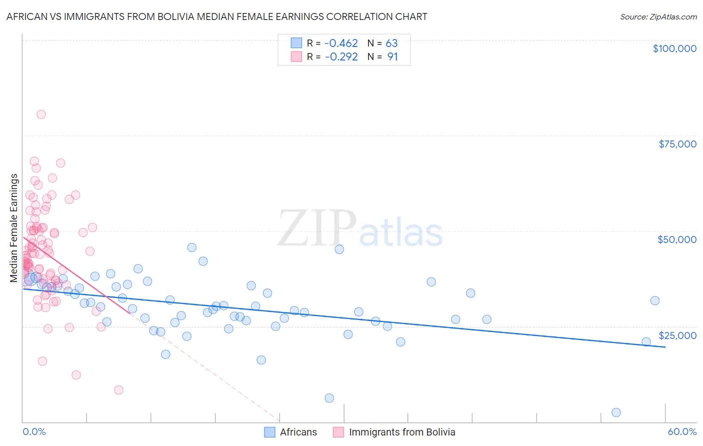 African vs Immigrants from Bolivia Median Female Earnings