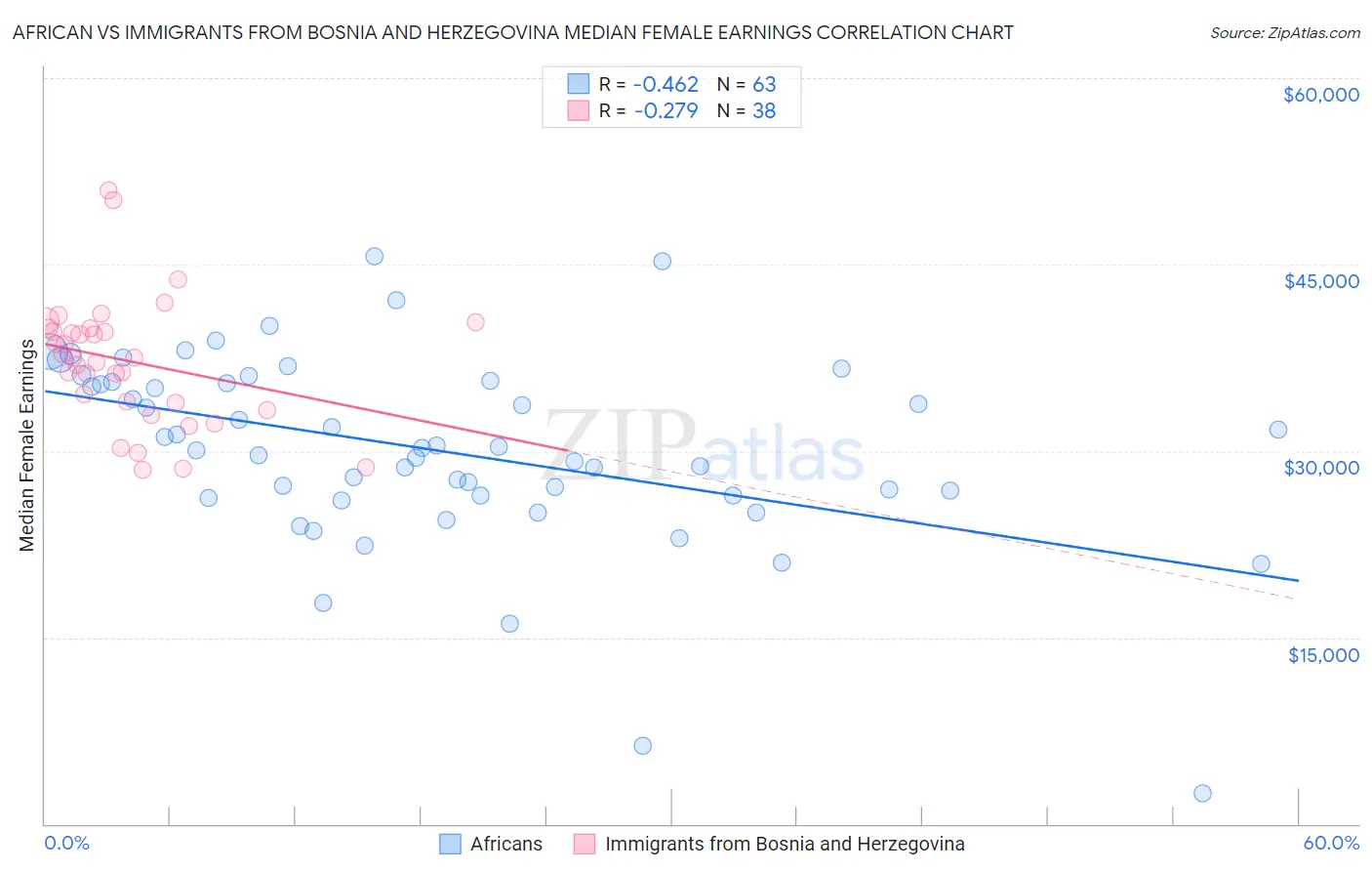 African vs Immigrants from Bosnia and Herzegovina Median Female Earnings