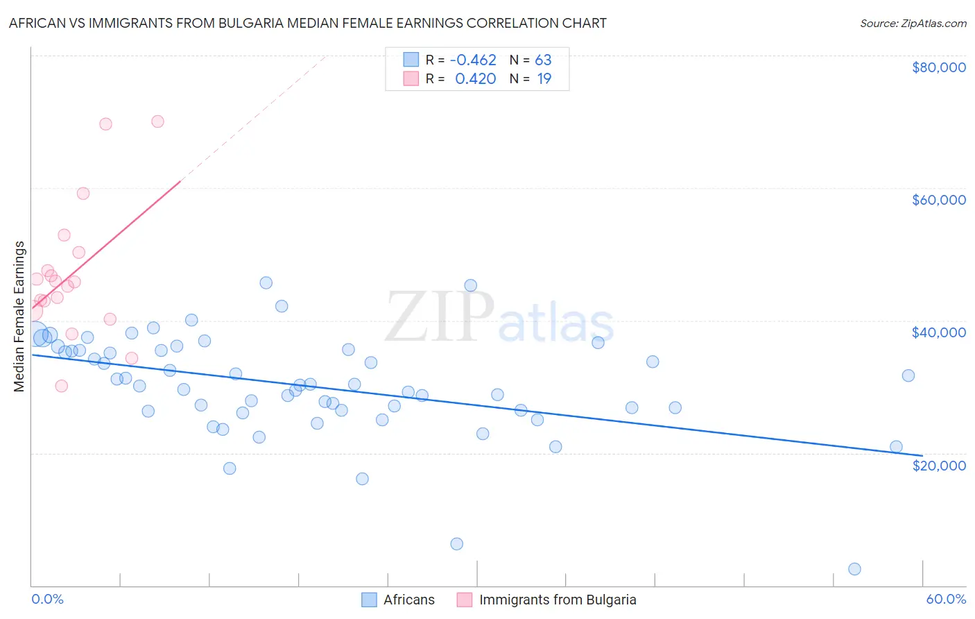 African vs Immigrants from Bulgaria Median Female Earnings