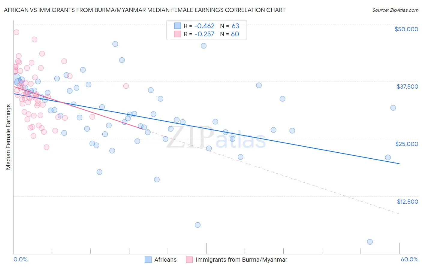 African vs Immigrants from Burma/Myanmar Median Female Earnings