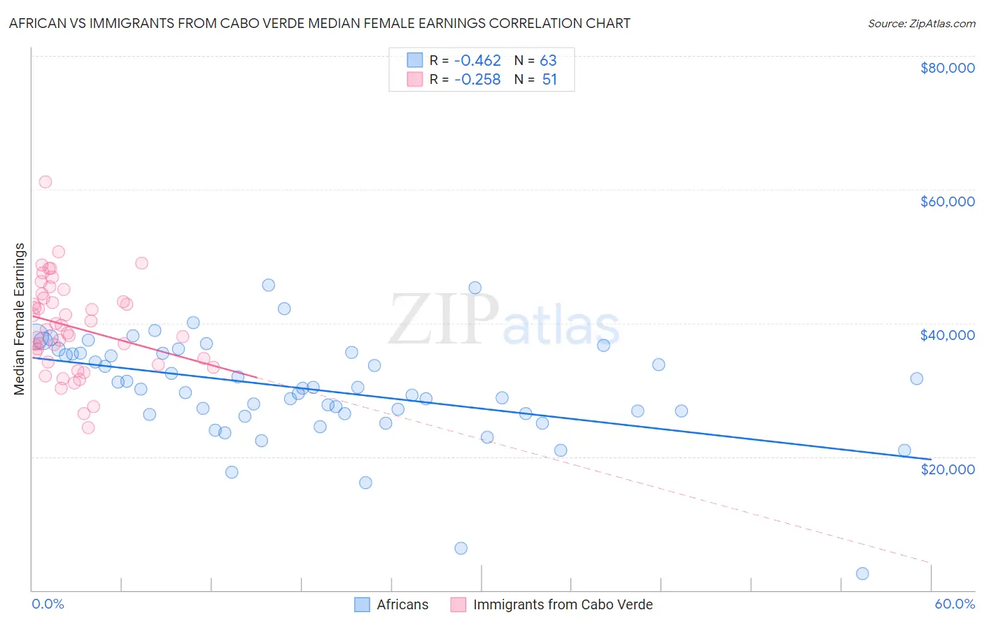 African vs Immigrants from Cabo Verde Median Female Earnings