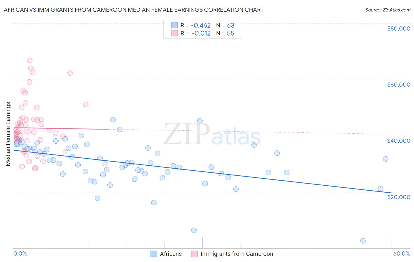 African vs Immigrants from Cameroon Median Female Earnings