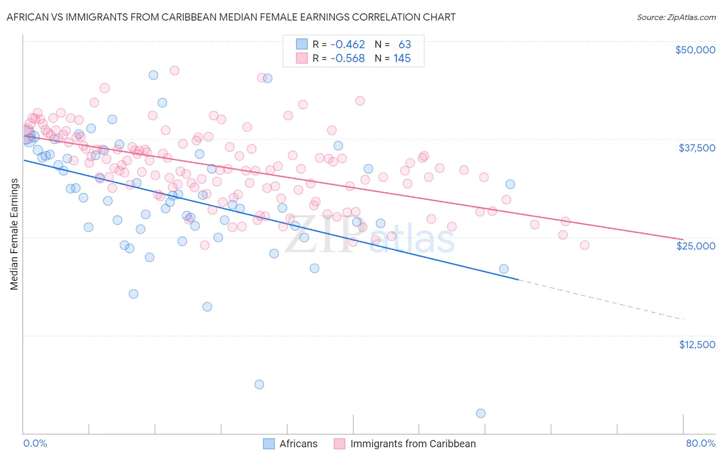 African vs Immigrants from Caribbean Median Female Earnings