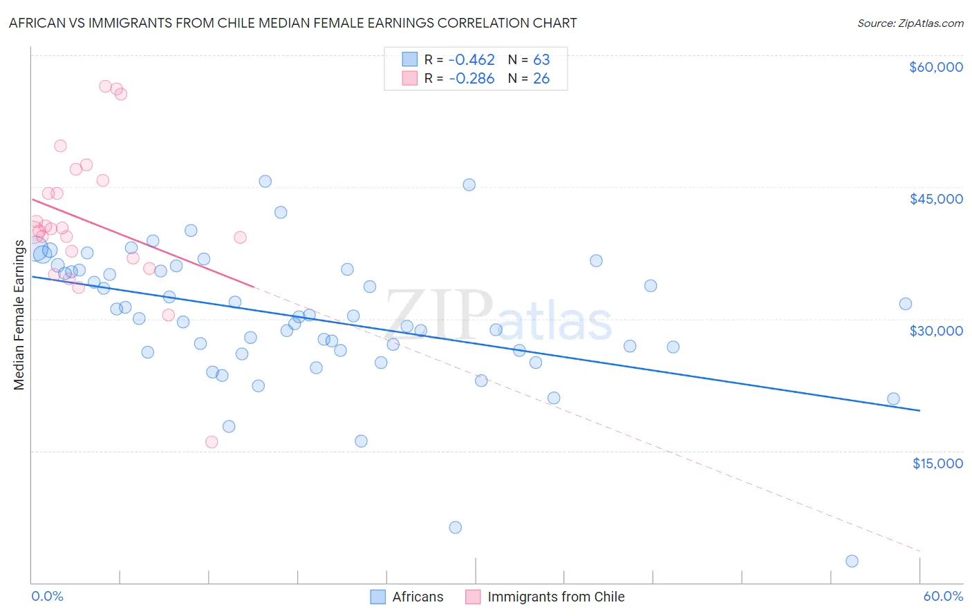 African vs Immigrants from Chile Median Female Earnings