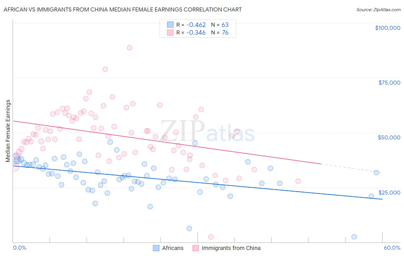 African vs Immigrants from China Median Female Earnings