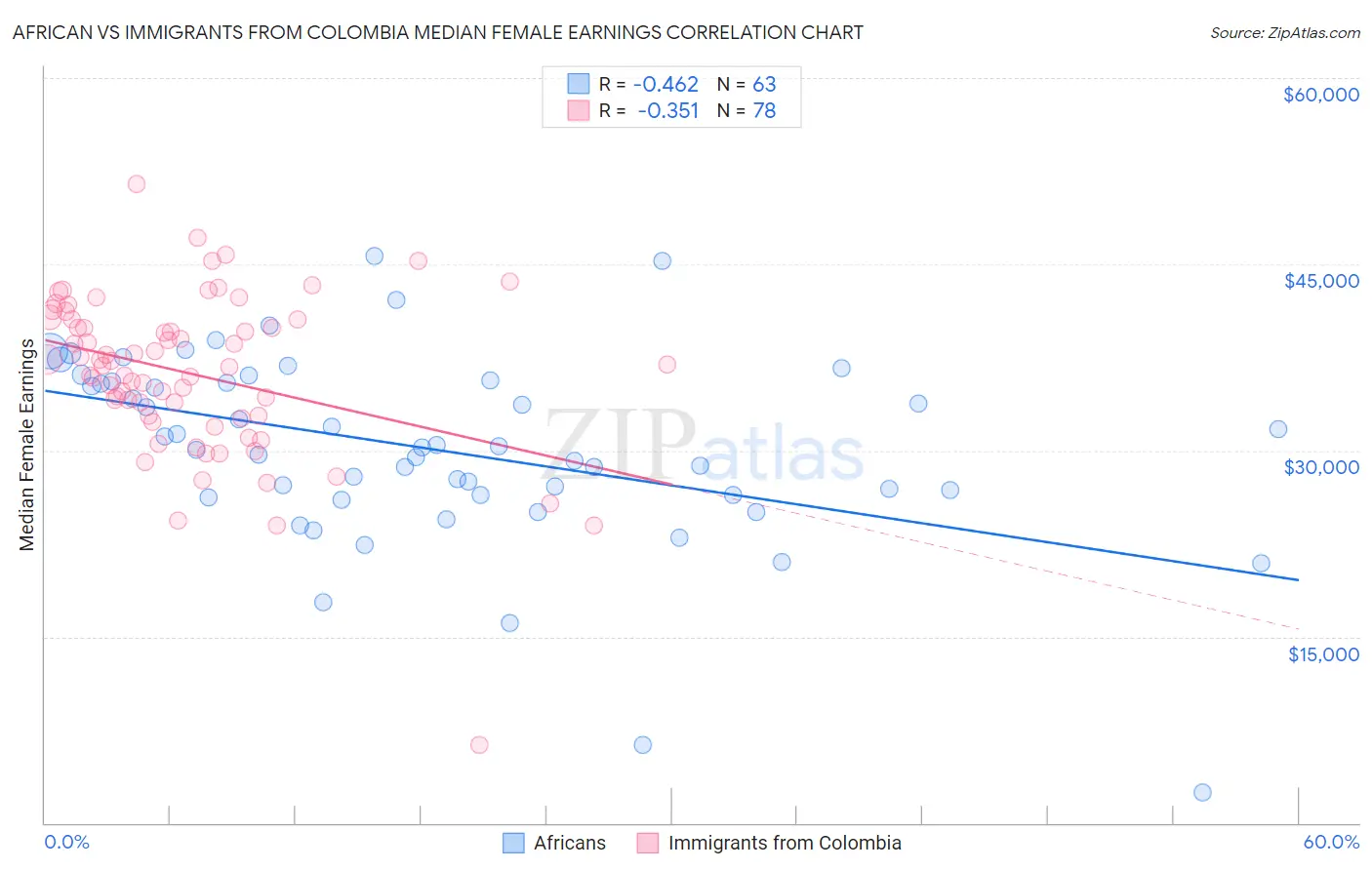 African vs Immigrants from Colombia Median Female Earnings