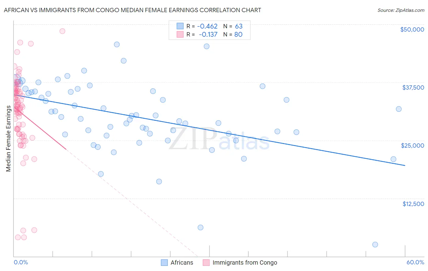 African vs Immigrants from Congo Median Female Earnings