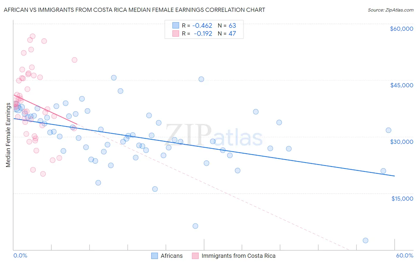 African vs Immigrants from Costa Rica Median Female Earnings