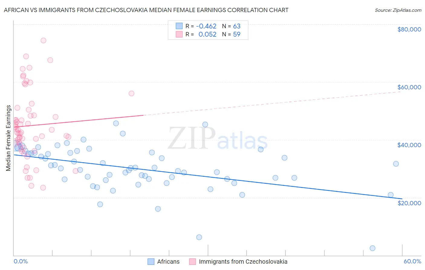 African vs Immigrants from Czechoslovakia Median Female Earnings