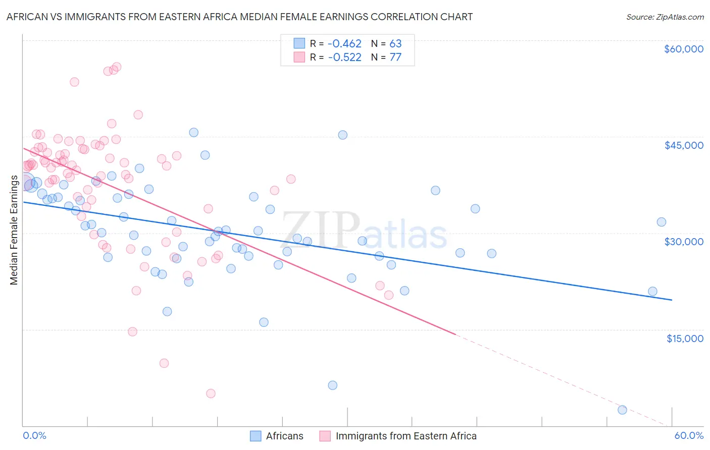 African vs Immigrants from Eastern Africa Median Female Earnings