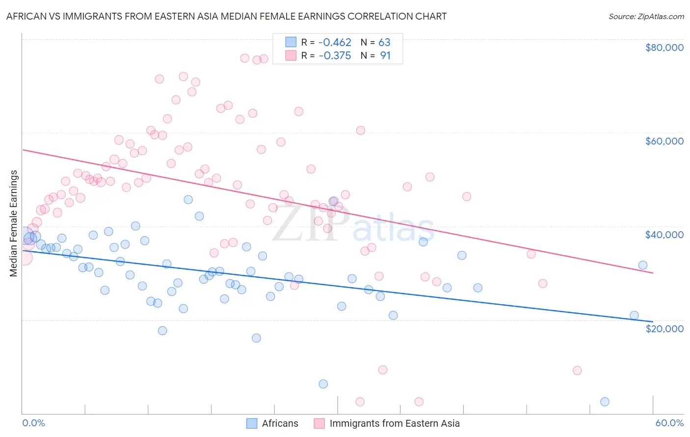 African vs Immigrants from Eastern Asia Median Female Earnings