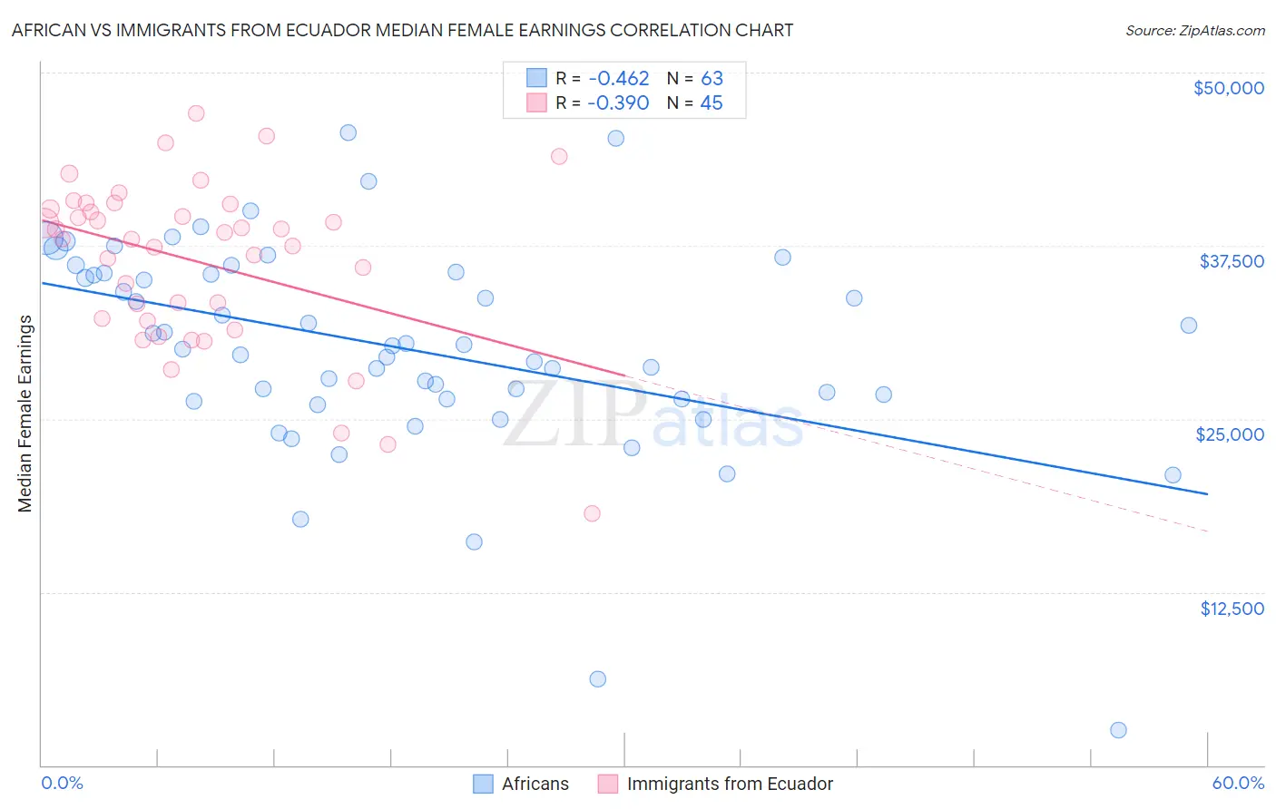 African vs Immigrants from Ecuador Median Female Earnings