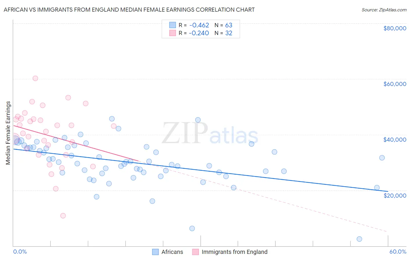 African vs Immigrants from England Median Female Earnings