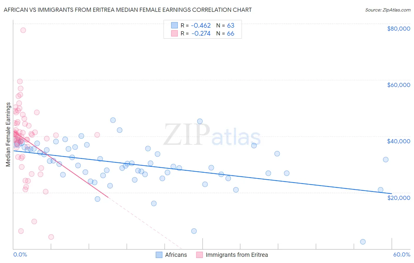 African vs Immigrants from Eritrea Median Female Earnings