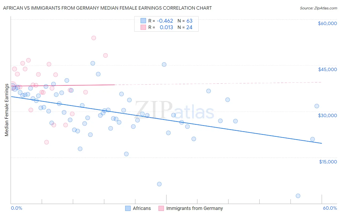 African vs Immigrants from Germany Median Female Earnings