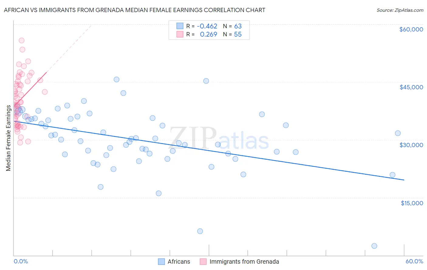 African vs Immigrants from Grenada Median Female Earnings