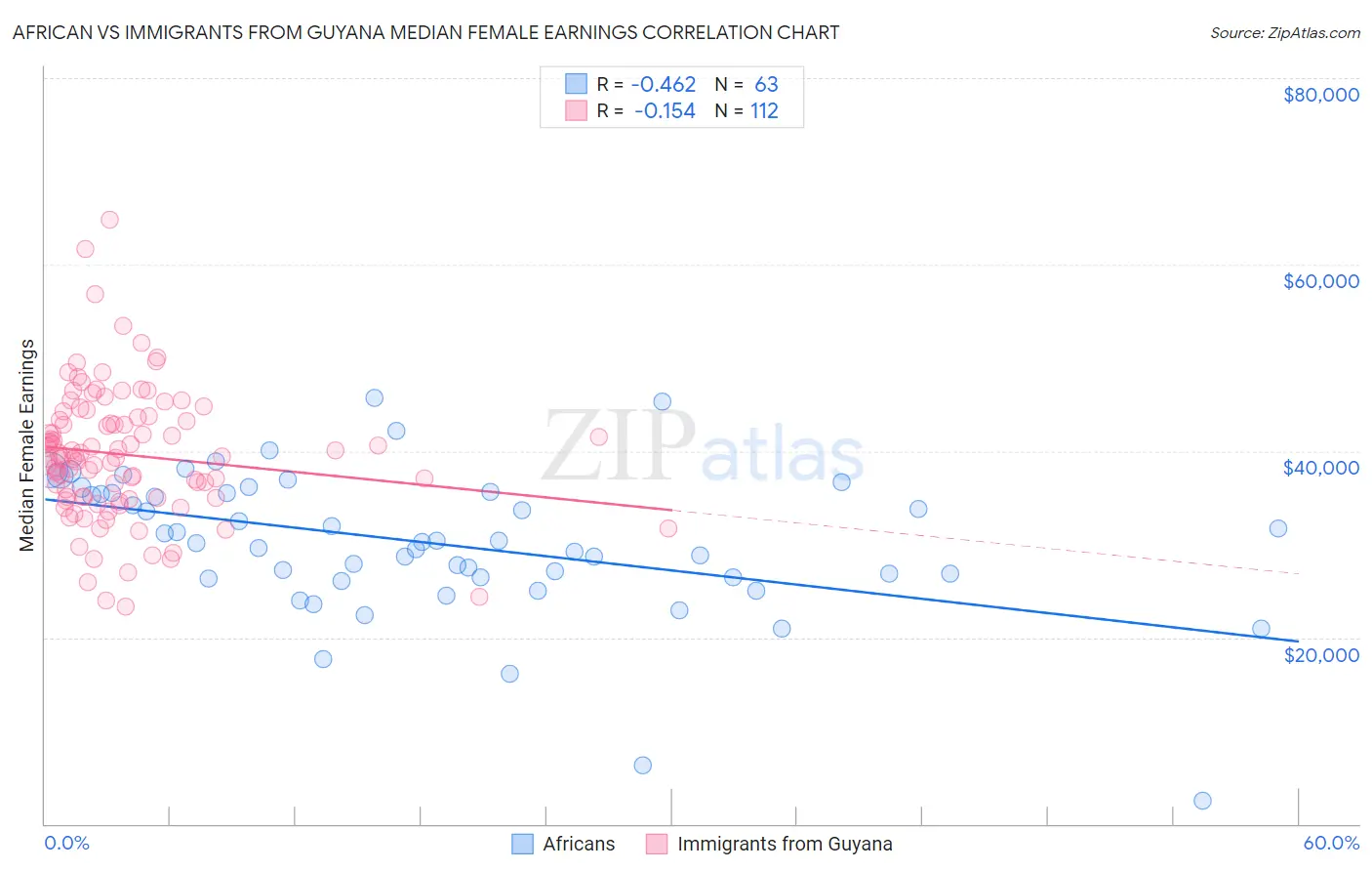 African vs Immigrants from Guyana Median Female Earnings