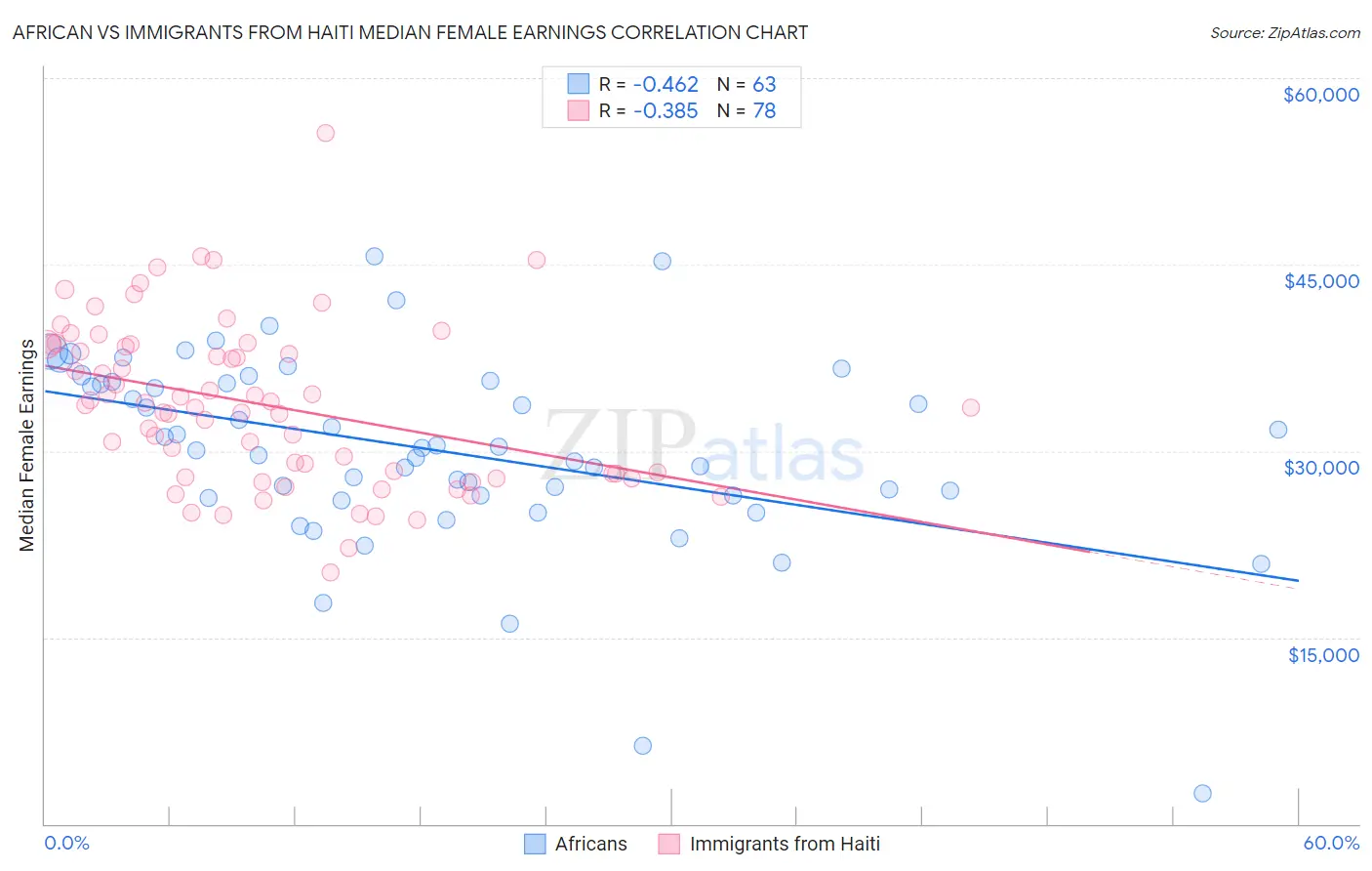 African vs Immigrants from Haiti Median Female Earnings