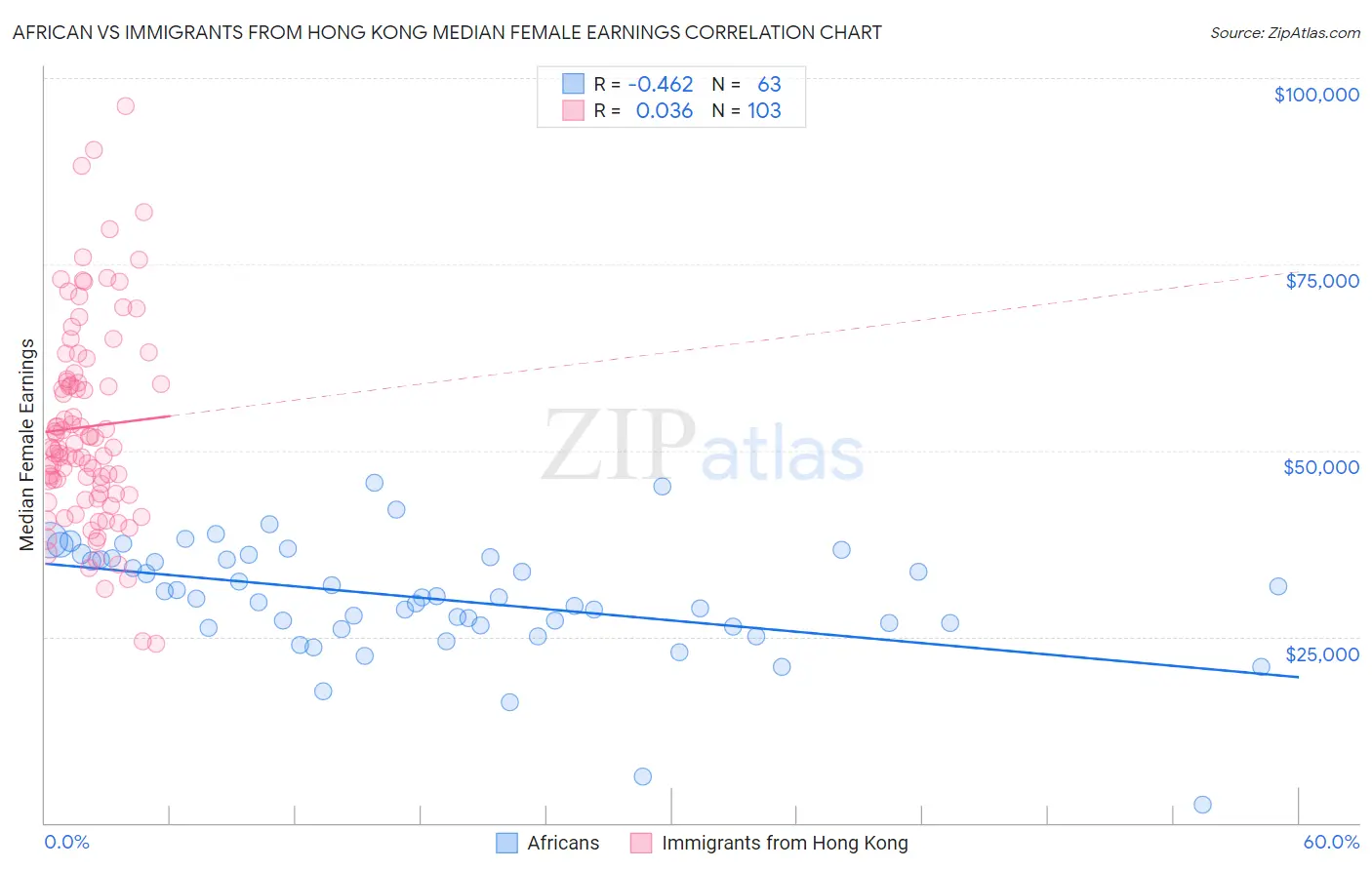 African vs Immigrants from Hong Kong Median Female Earnings