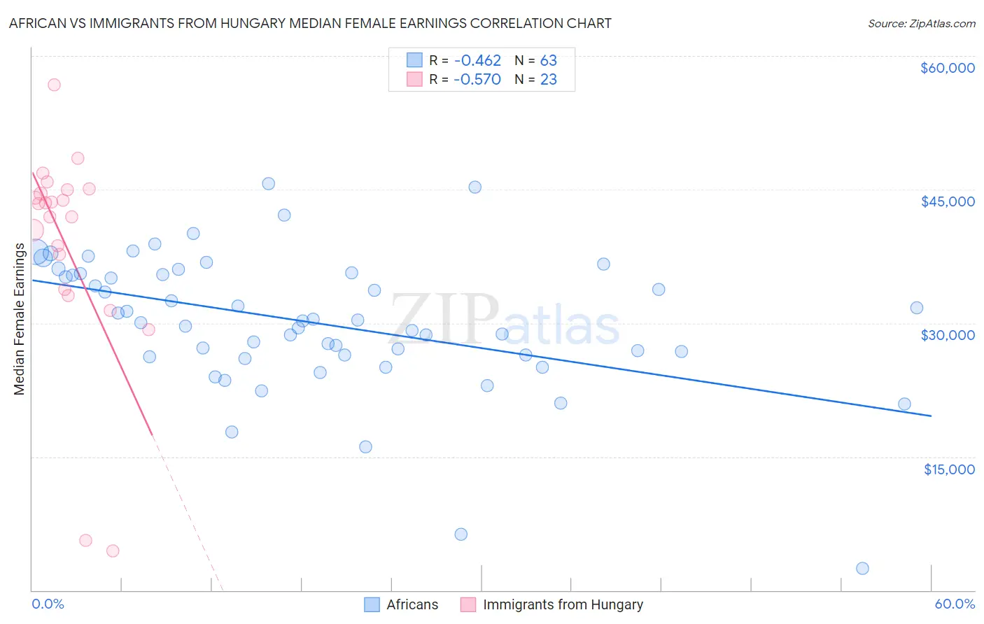 African vs Immigrants from Hungary Median Female Earnings