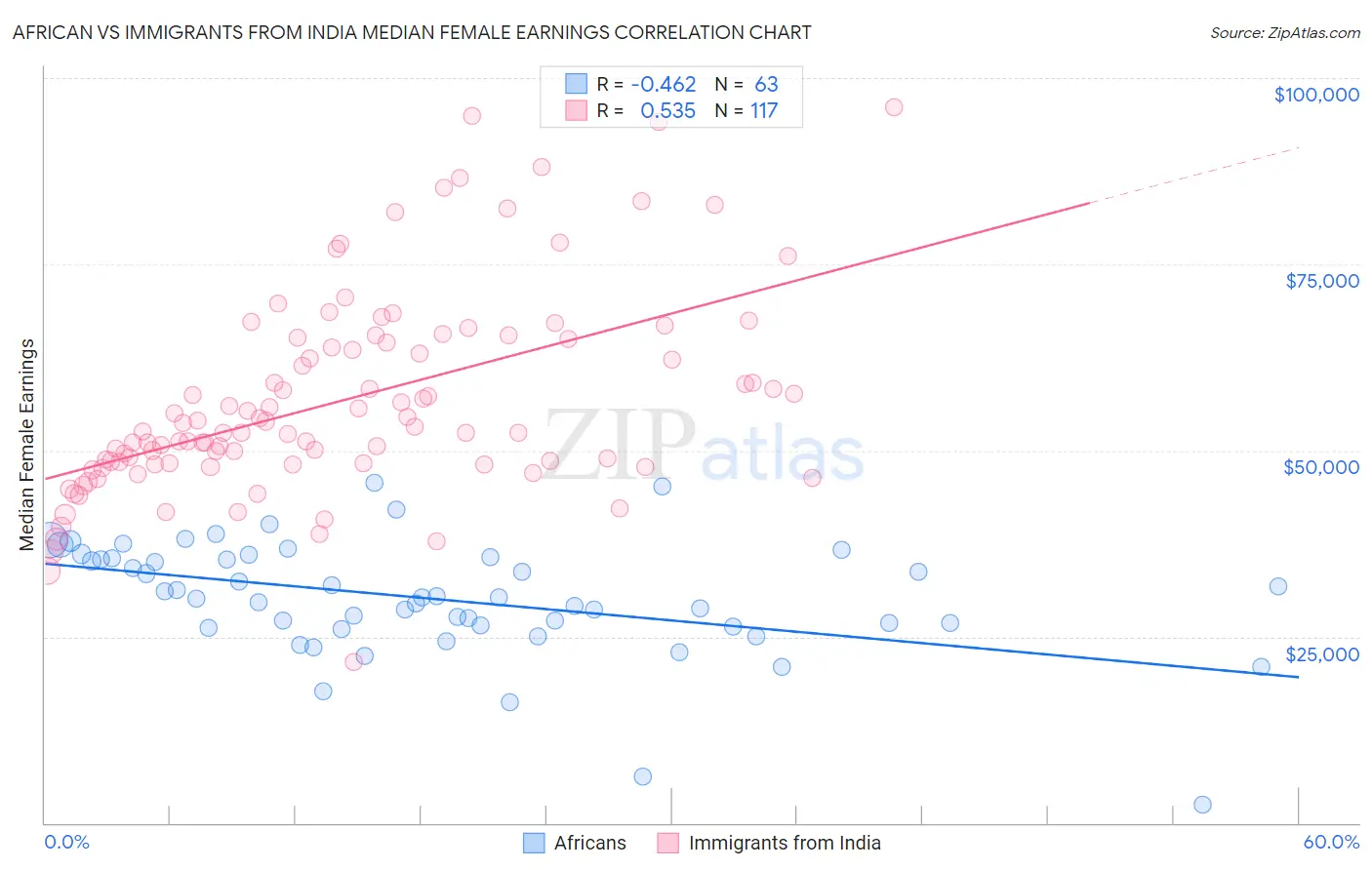 African vs Immigrants from India Median Female Earnings