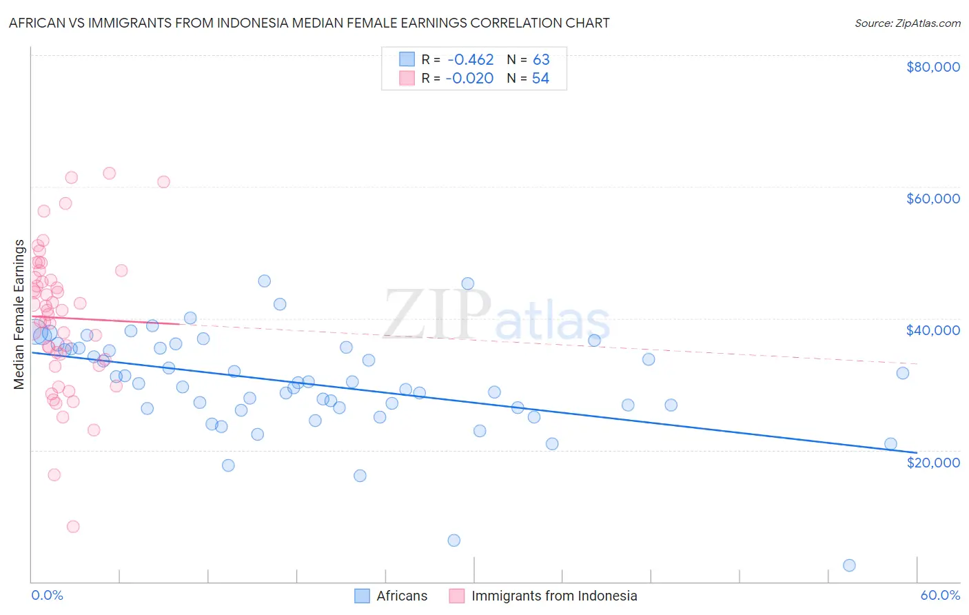 African vs Immigrants from Indonesia Median Female Earnings