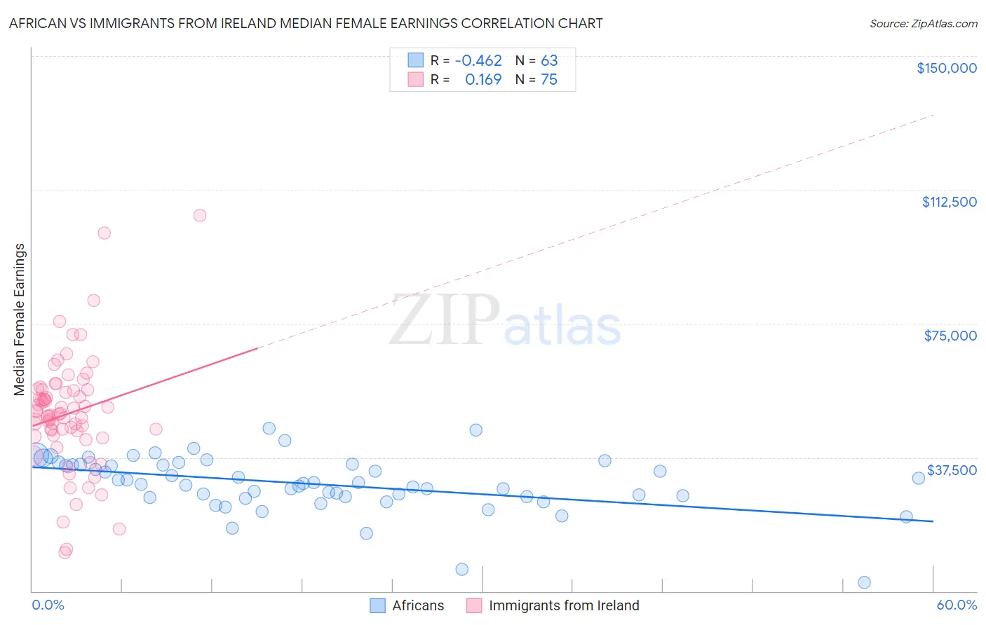 African vs Immigrants from Ireland Median Female Earnings