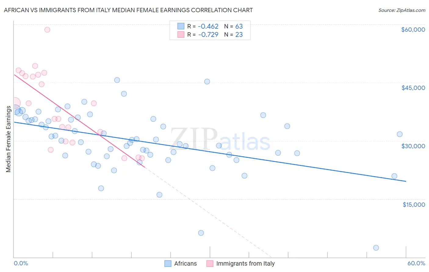 African vs Immigrants from Italy Median Female Earnings