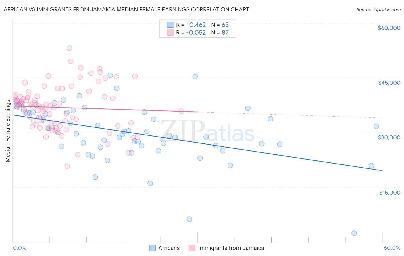 African vs Immigrants from Jamaica Median Female Earnings
