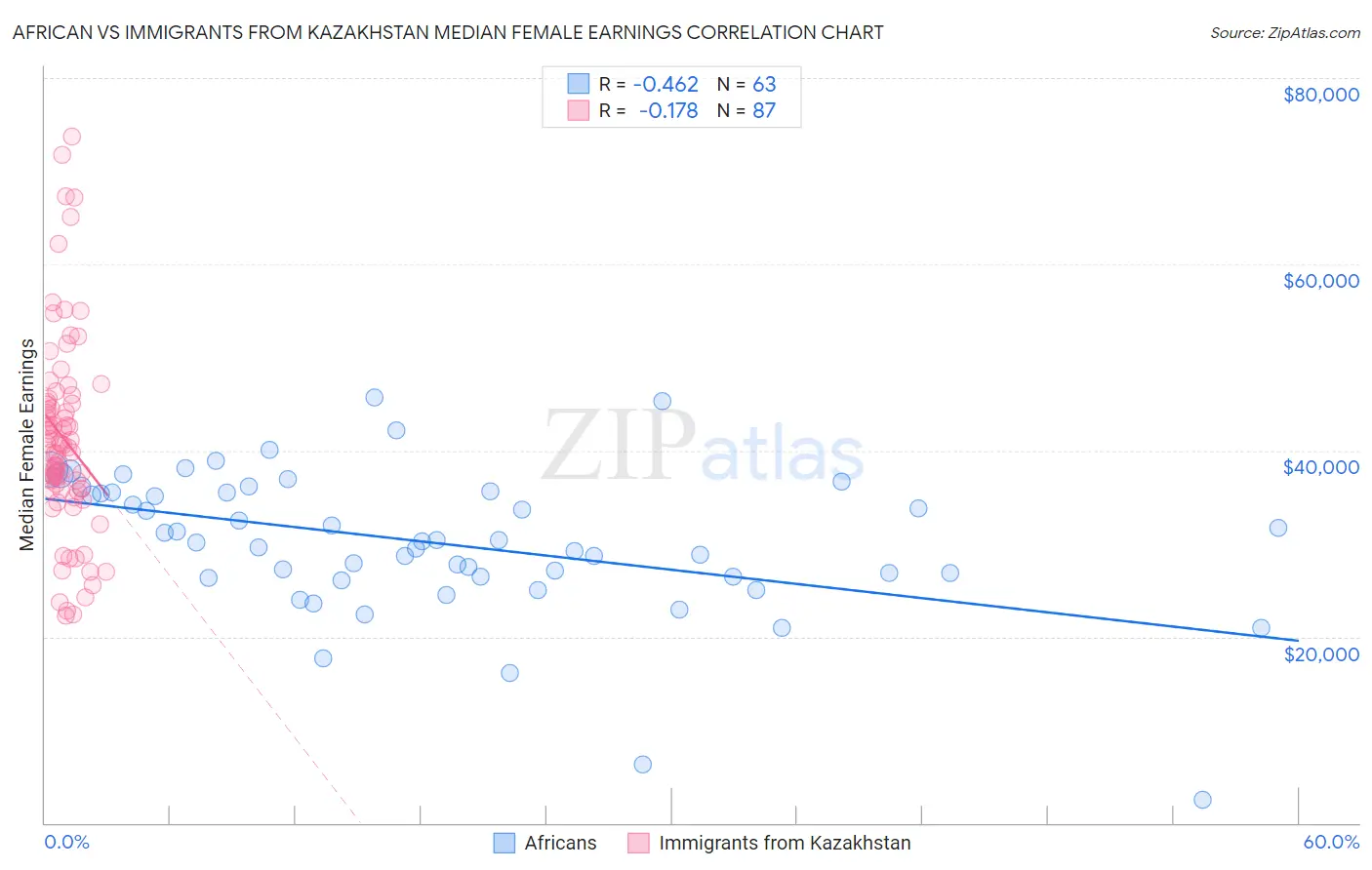 African vs Immigrants from Kazakhstan Median Female Earnings