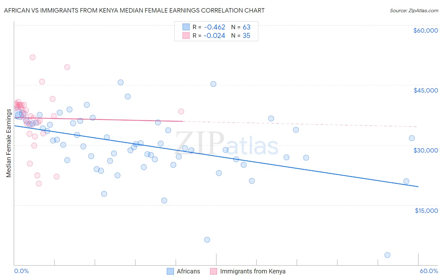 African vs Immigrants from Kenya Median Female Earnings