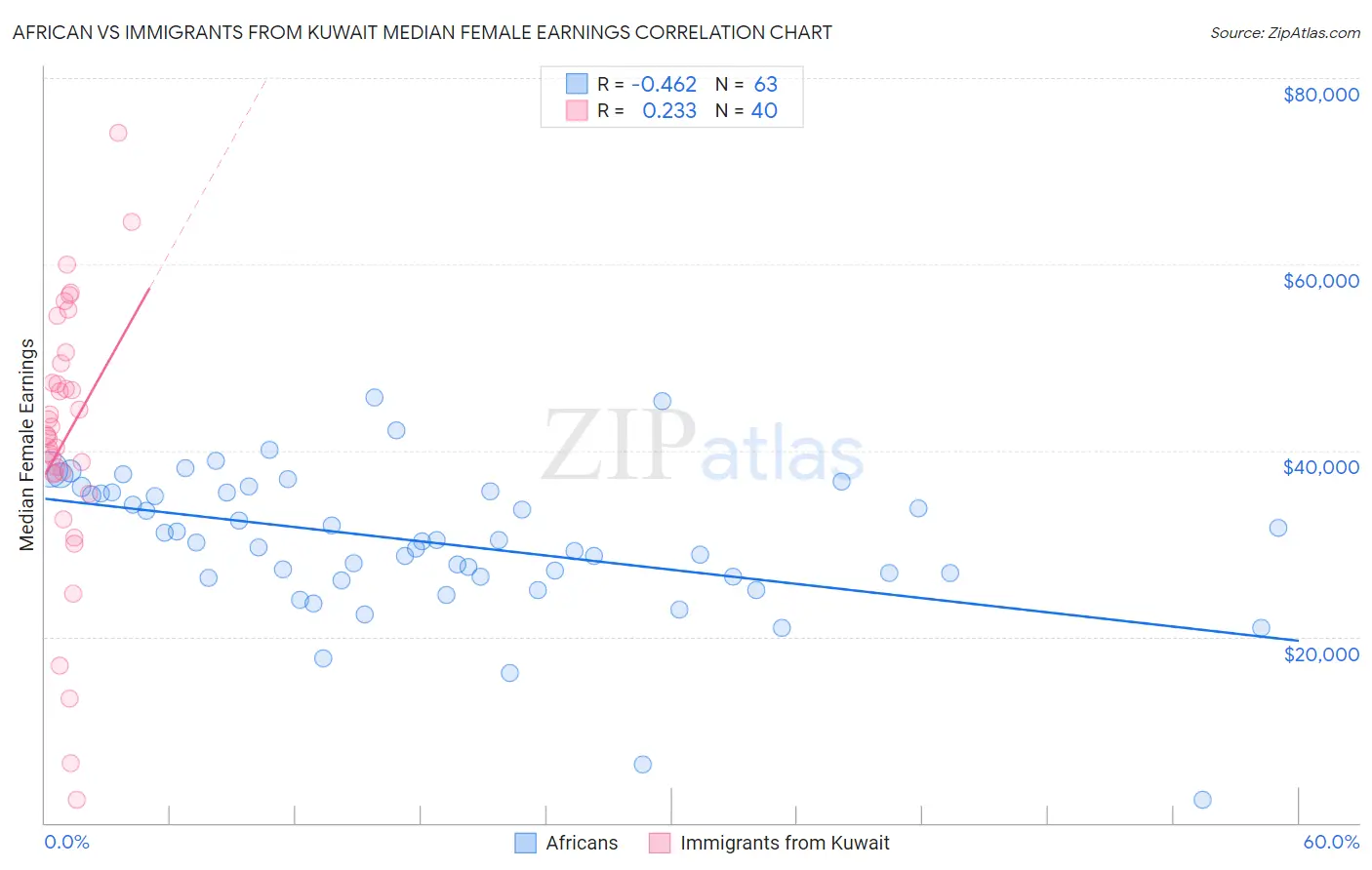 African vs Immigrants from Kuwait Median Female Earnings