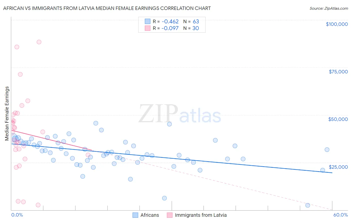 African vs Immigrants from Latvia Median Female Earnings