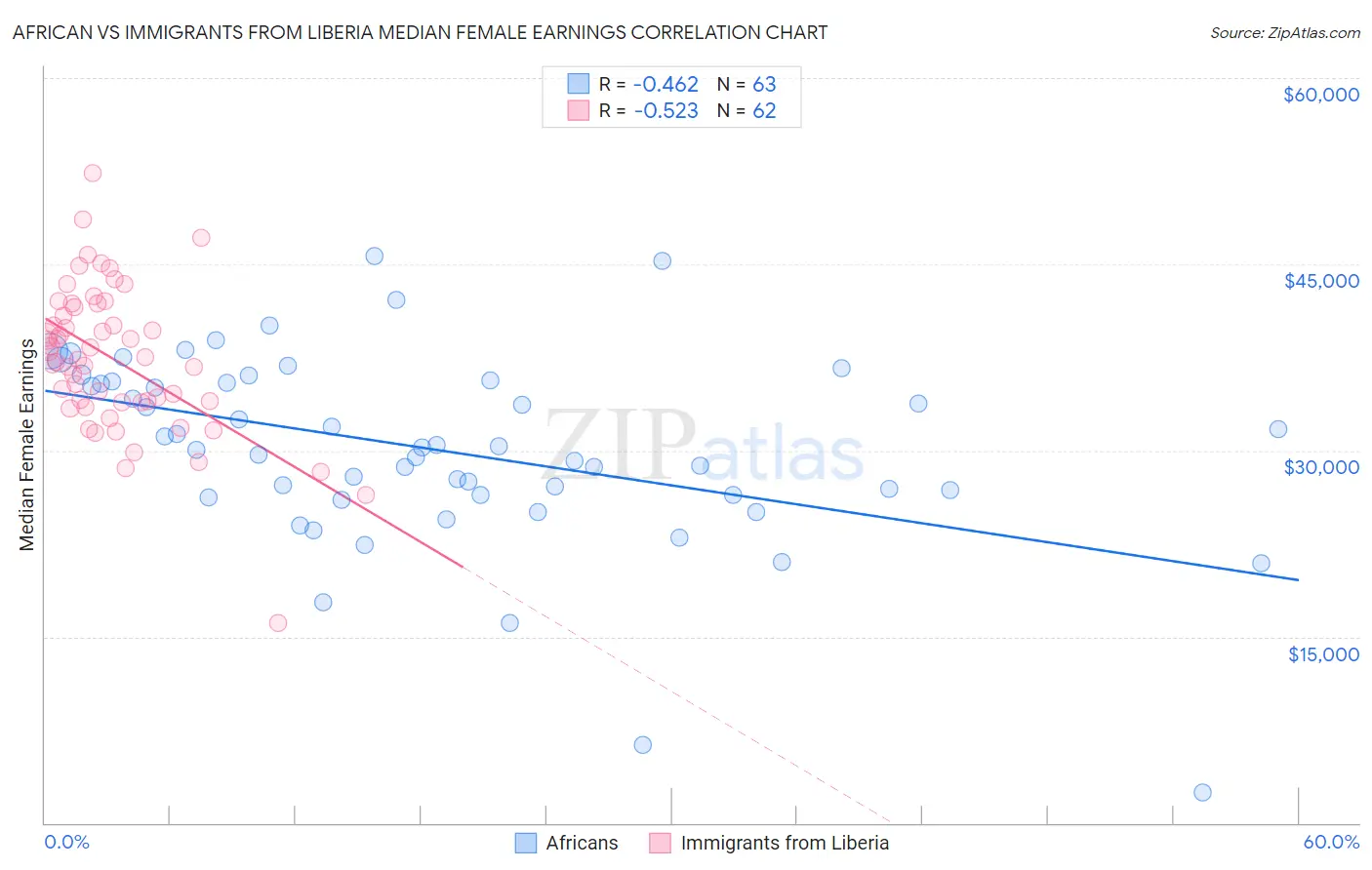 African vs Immigrants from Liberia Median Female Earnings