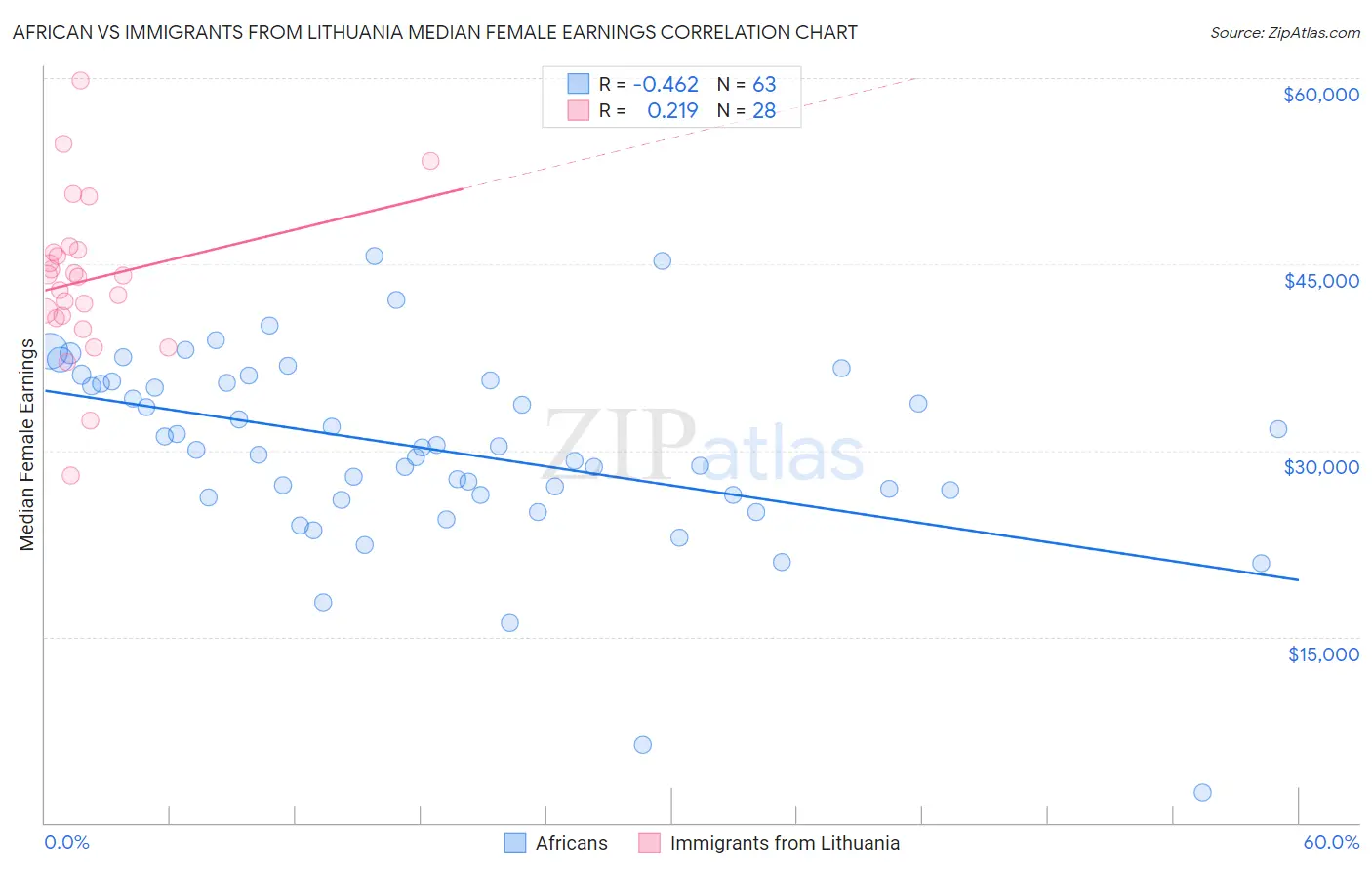 African vs Immigrants from Lithuania Median Female Earnings