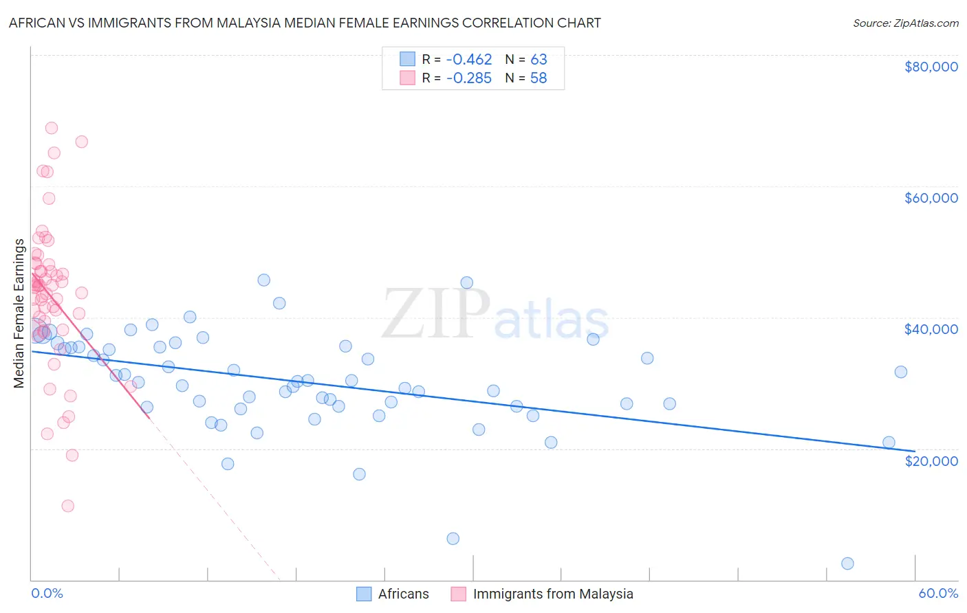 African vs Immigrants from Malaysia Median Female Earnings