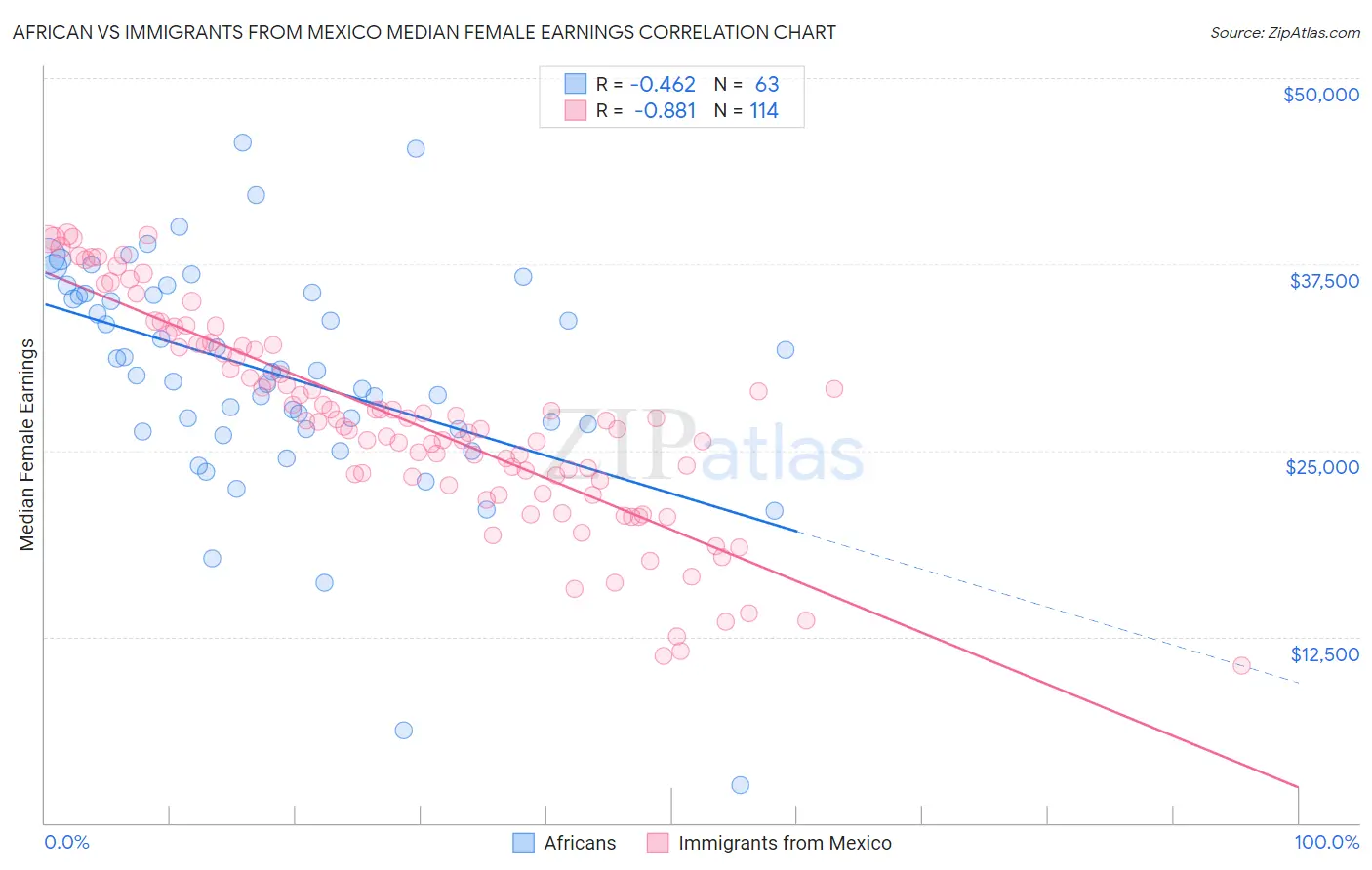 African vs Immigrants from Mexico Median Female Earnings