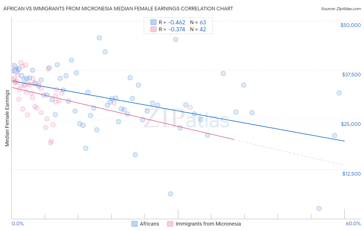 African vs Immigrants from Micronesia Median Female Earnings