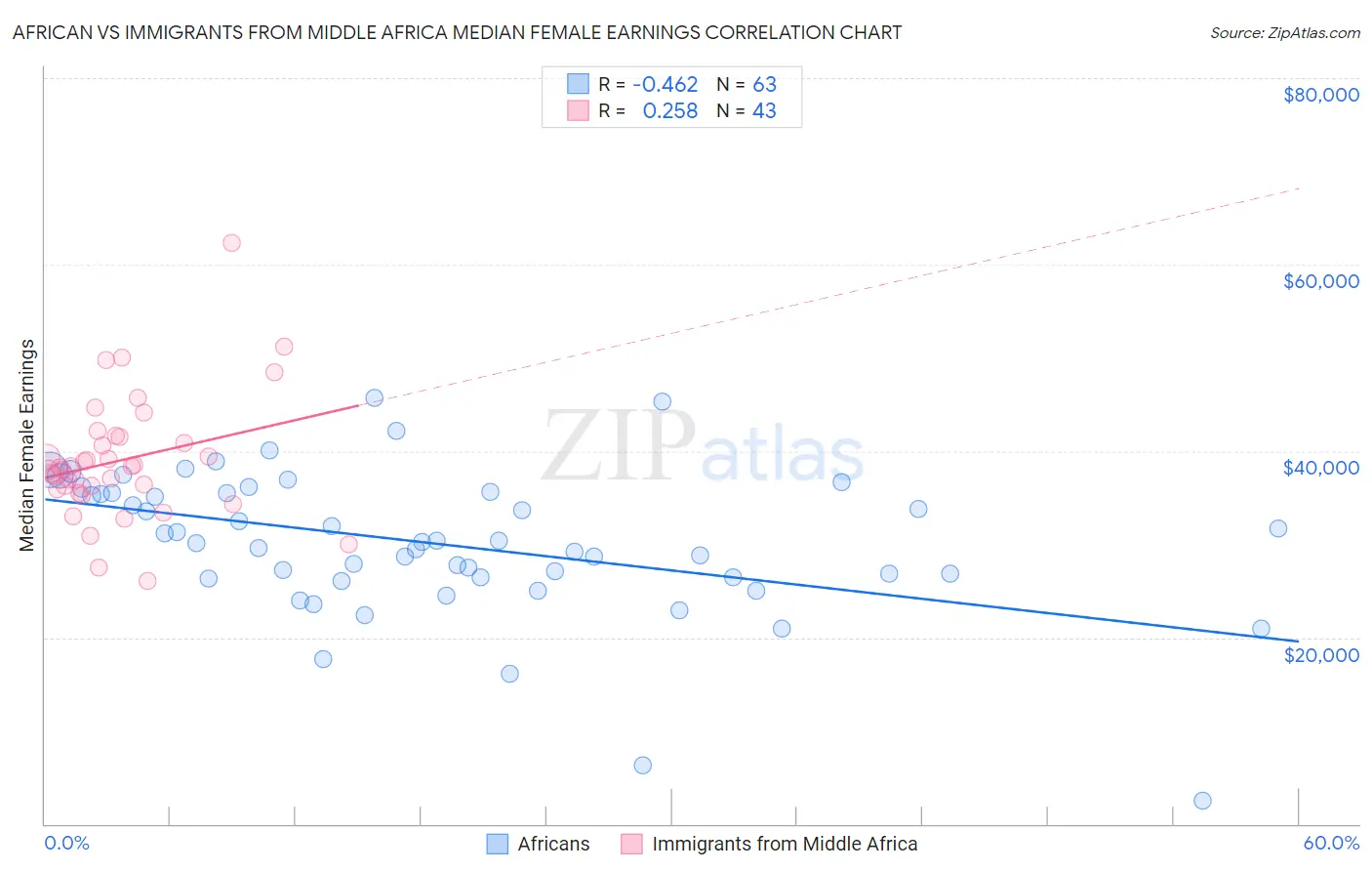 African vs Immigrants from Middle Africa Median Female Earnings