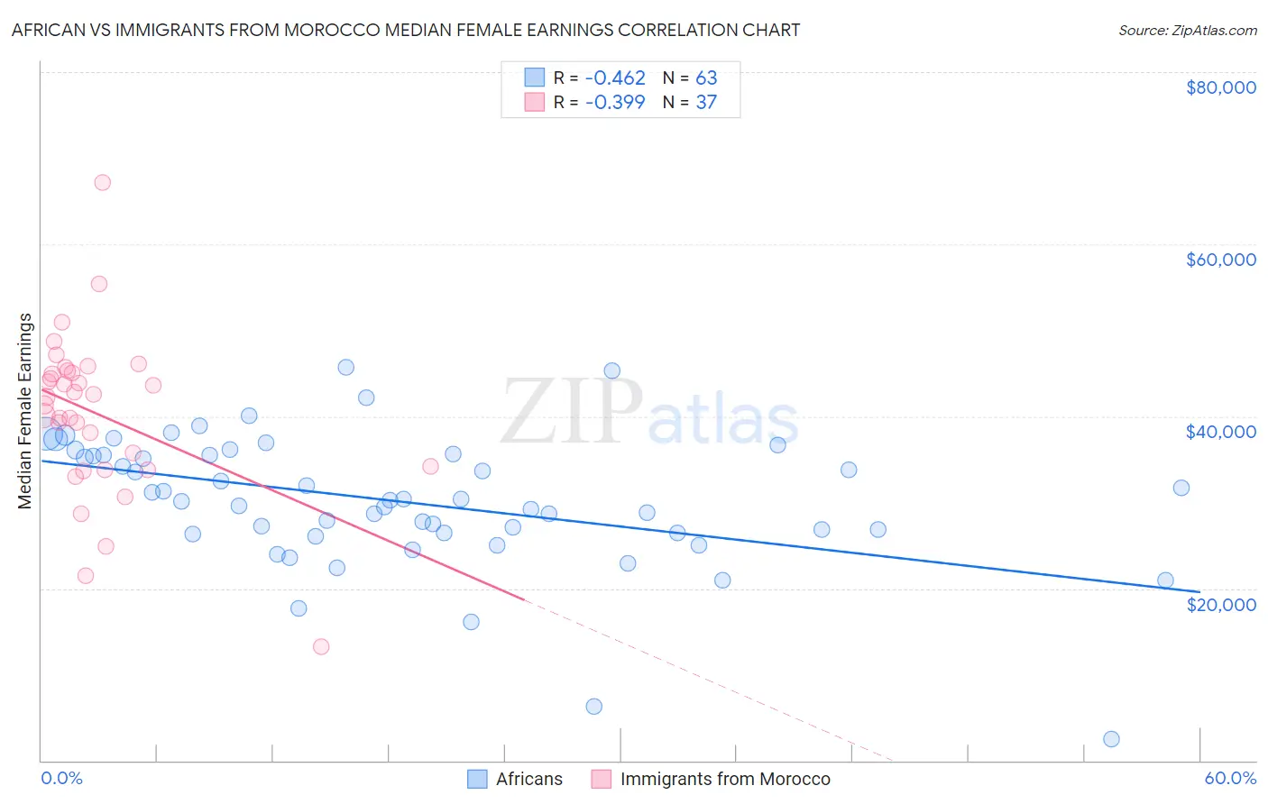 African vs Immigrants from Morocco Median Female Earnings