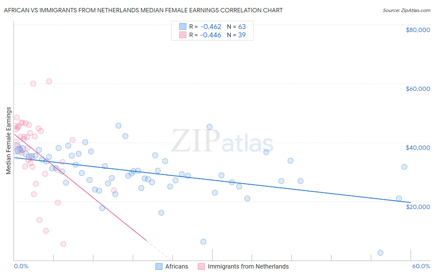 African vs Immigrants from Netherlands Median Female Earnings