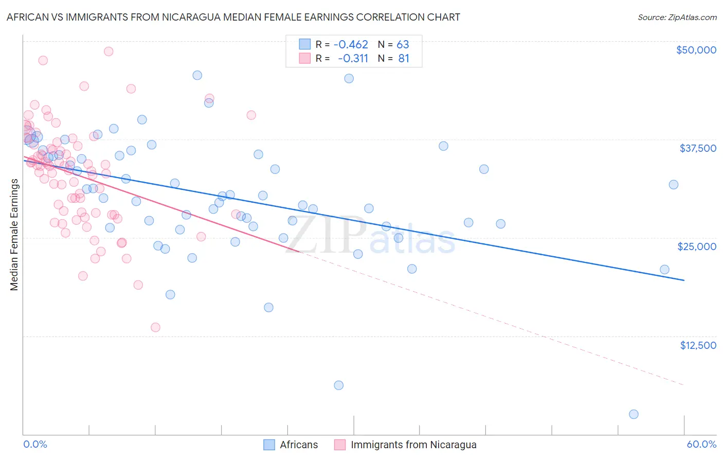 African vs Immigrants from Nicaragua Median Female Earnings