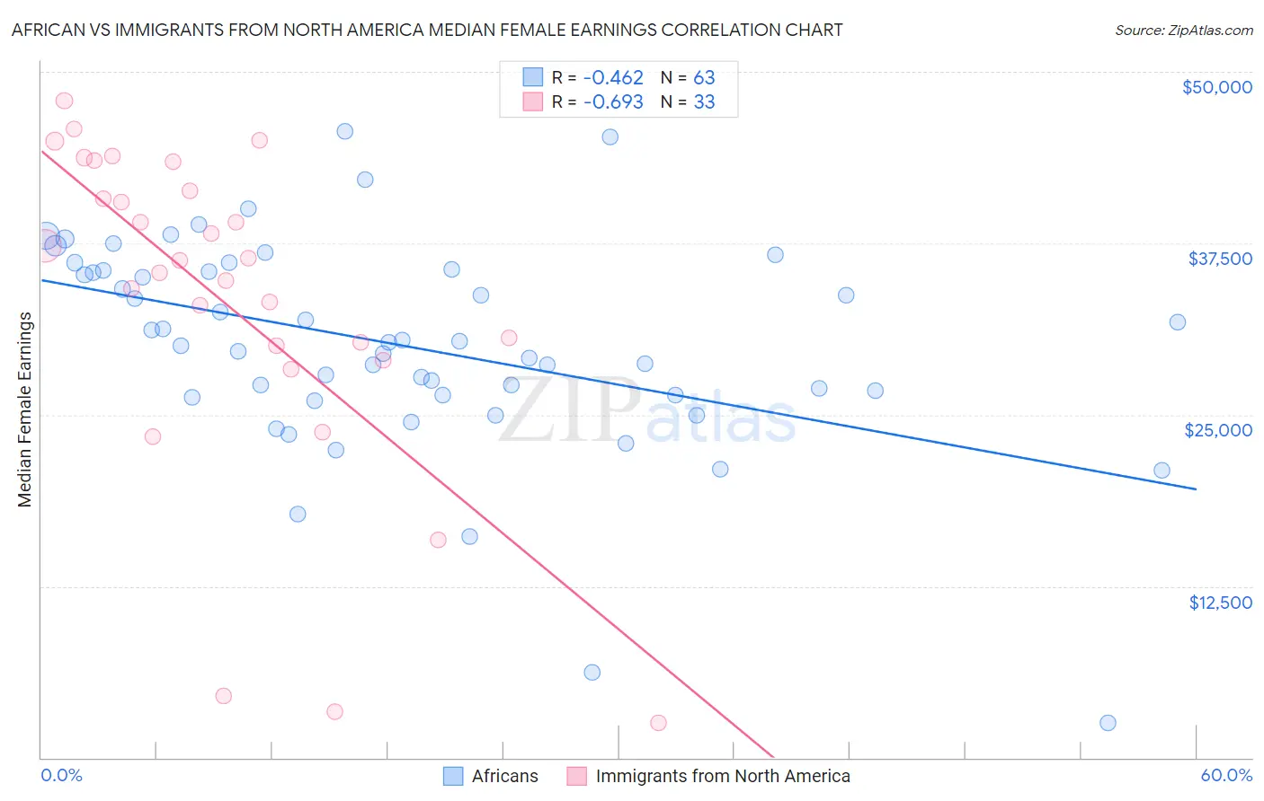 African vs Immigrants from North America Median Female Earnings