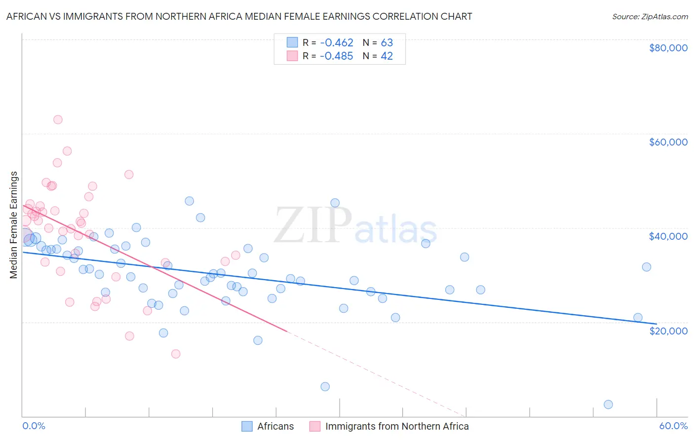 African vs Immigrants from Northern Africa Median Female Earnings