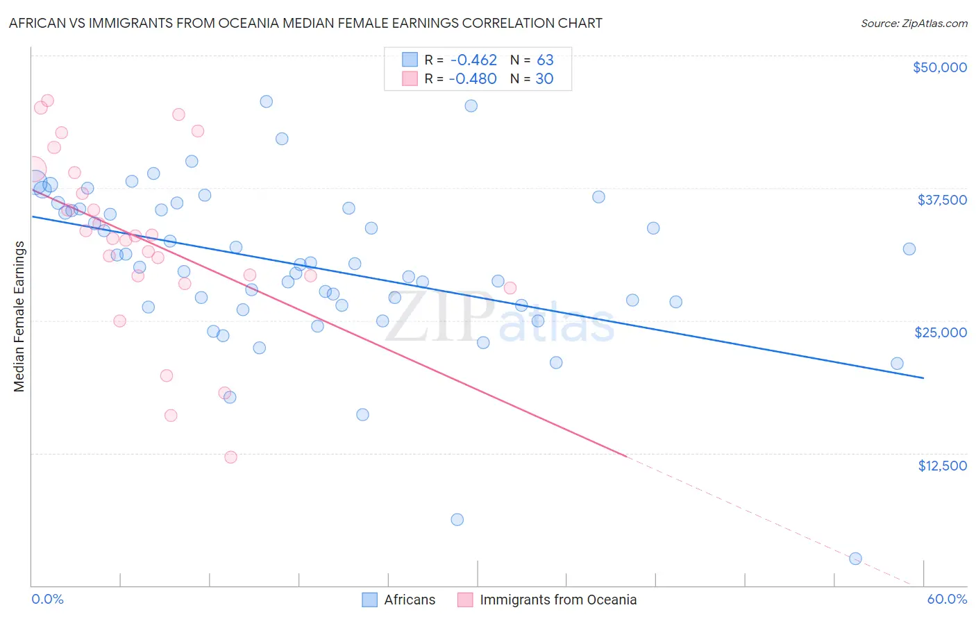 African vs Immigrants from Oceania Median Female Earnings