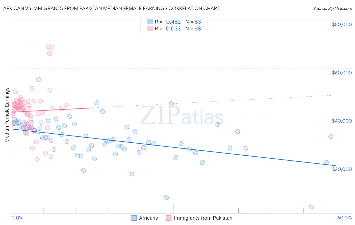 African vs Immigrants from Pakistan Median Female Earnings